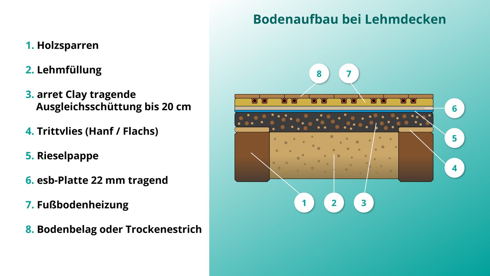Bodenaufbau Lehmdecken mit eiwa arret Clay