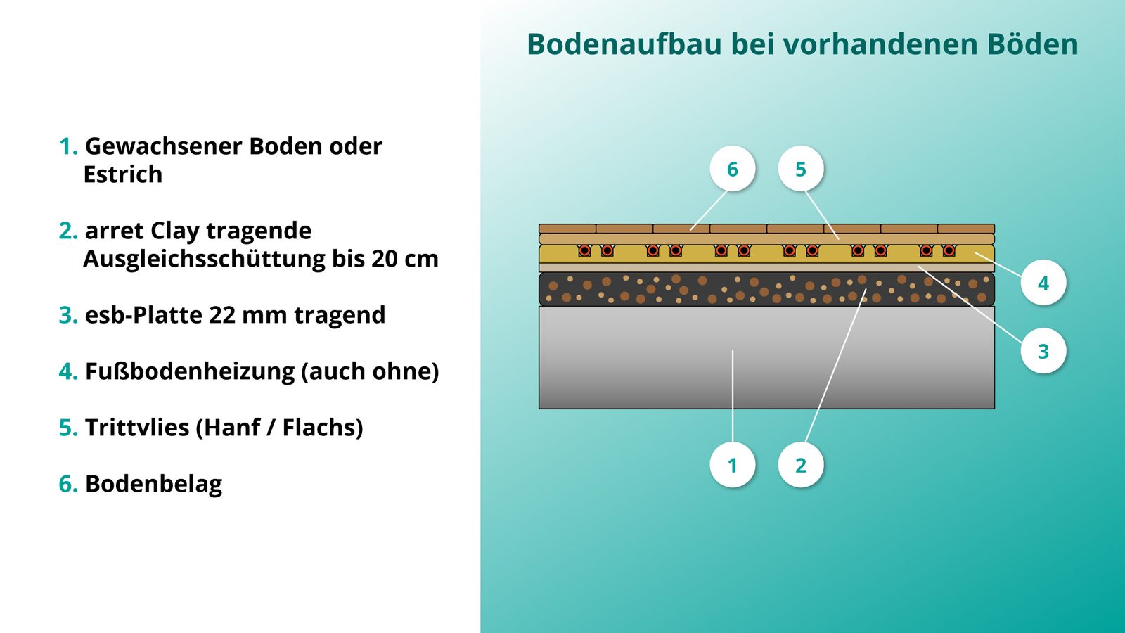 Bodenaufbau vorhandene Böden mit eiwa arret Clay
